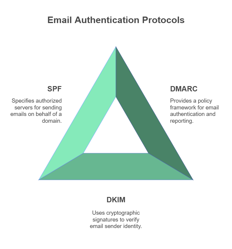 Business Email Security