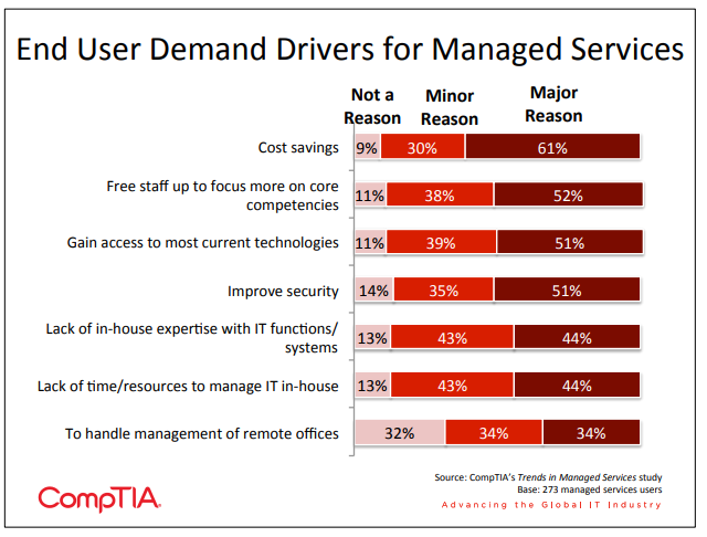 Why Managed IT Services